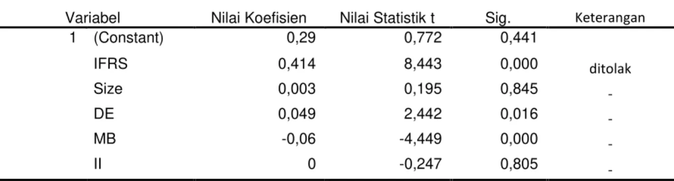 Tabel  2  menunjukkan  hasil  pengujian  hipotesis  pertama  yang  dilakukan  dengan  alat  analisis  uji  regresi  linier  berganda  yang  dilakukan  untuk  mengetahui  pengaruh  IFRS  disajikan  sebagai berikut: 