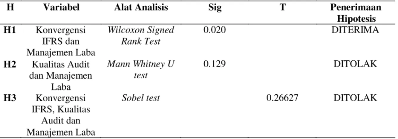 Tabel 3 Uji Hipotesis