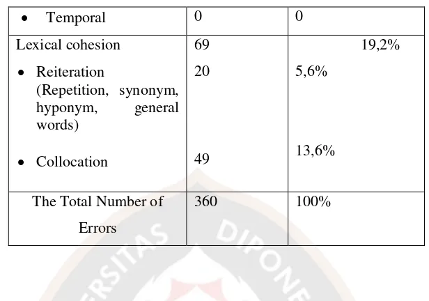 Table 4.2 shows the total number of errors of cohesive devices occurred in 