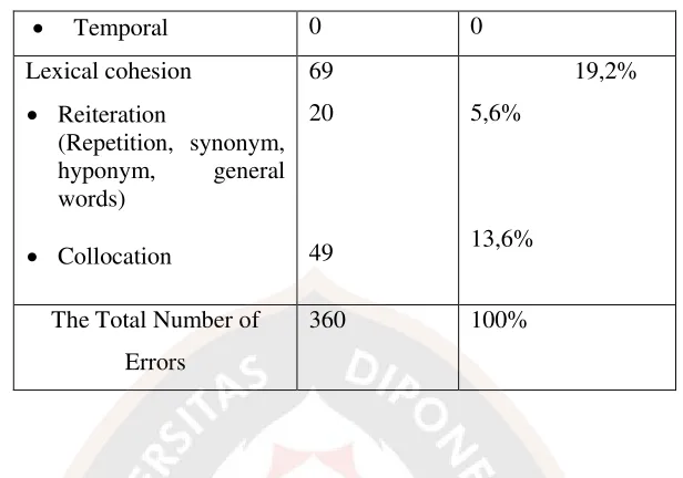 Table 4.2 shows the total number of errors of cohesive devices occurred in 
