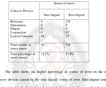 Table  4. 3: The Frequency of Each Category of Errors Source of Cohesion  