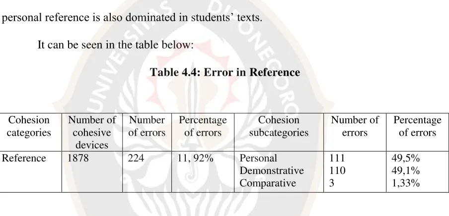 Table 4.4: Error in Reference 