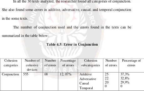 Table 4.5: Error in Conjunction 