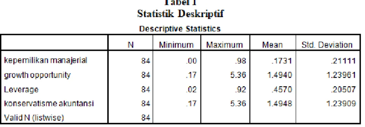 Tabel  1  menunjukkan  variabel  penelitian  deskriptif.  Nilai  minimum  adalah  nilai  terendah dari serangkaian  peninjauan
