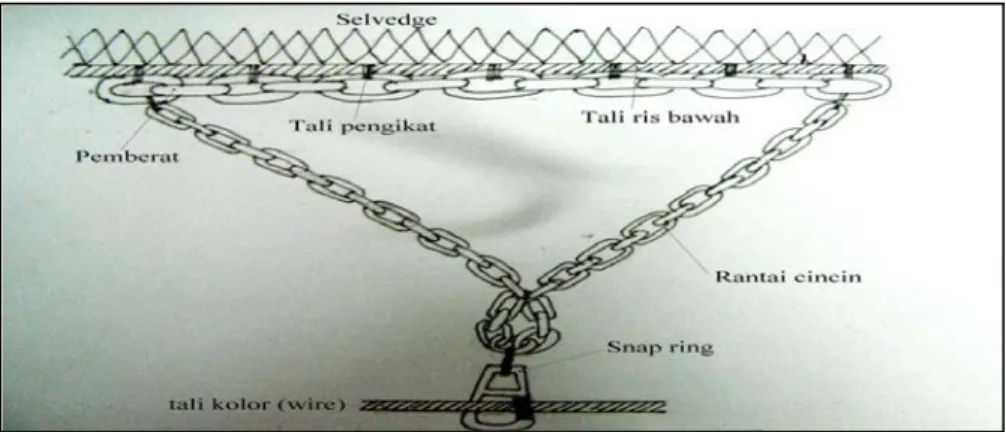 Gambar 13. Pemberat dan tali ring dari rantai 