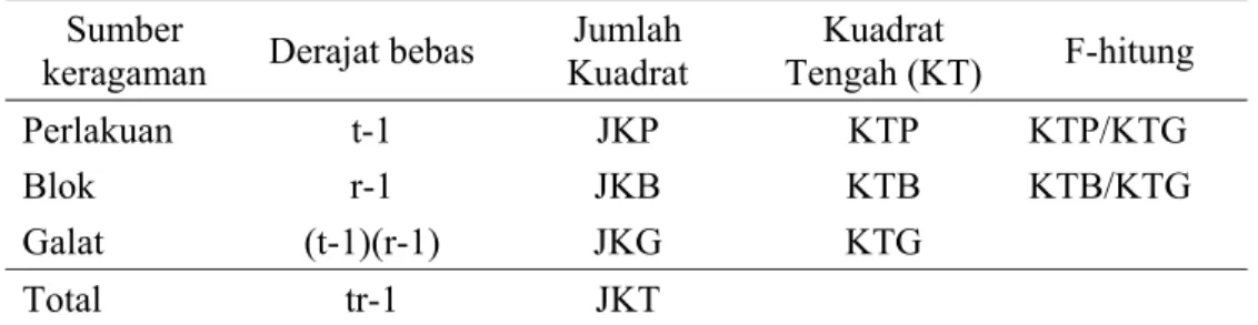 Tabel 6  Struktur Tabel Sidik Ragam yang digunakan  Sumber 