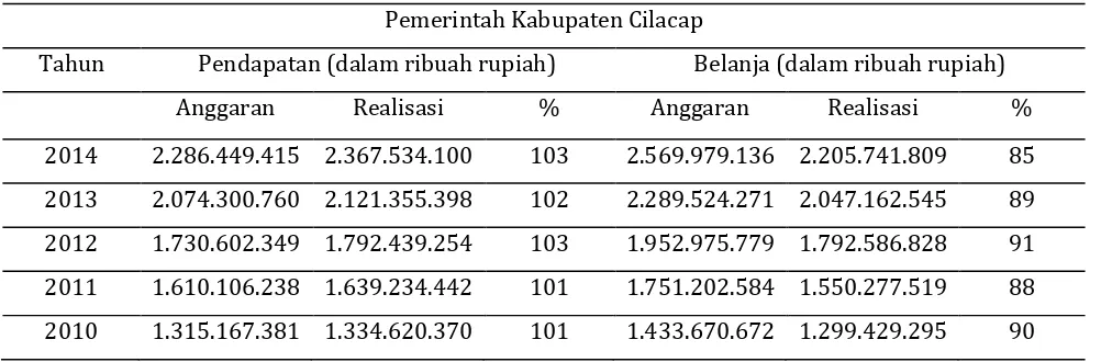 Tabel 1. Ketepatan Anggaran Pemerintah Kabupaten Cilacap 