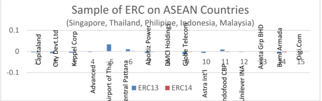 Gambar 1.Kualitas laba pada beberapa perusahaan di ASEAN tahun 2013-2014   (Sumber data diolah SPSS 23)