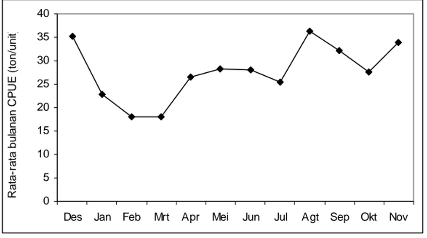 Gambar 9  Rata-rata CPUE bulanan hasil tangkapan purse seine yang didaratkan                      di PPN Pekalongan, tahun 2002-2007 