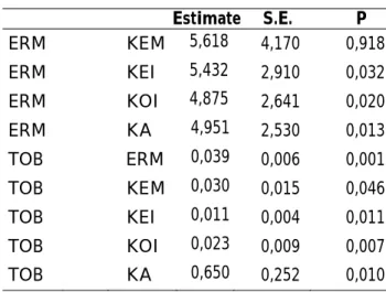 Tabel 3. Hasil Analisis Regression Weights