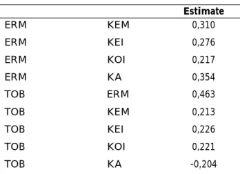 Tabel 4. Standardized Regression Weights Estimate  ERM  ←  KEM  0,310  ERM  ←  KEI  0,276  ERM  ←  KOI  0,217  ERM  ←  KA  0,354  TOB  ←  ERM  0,463  TOB  ←  KEM  0,213  TOB  ←  KEI  0,226  TOB  ←  KOI  0,221  TOB  ←  KA  -0,204 