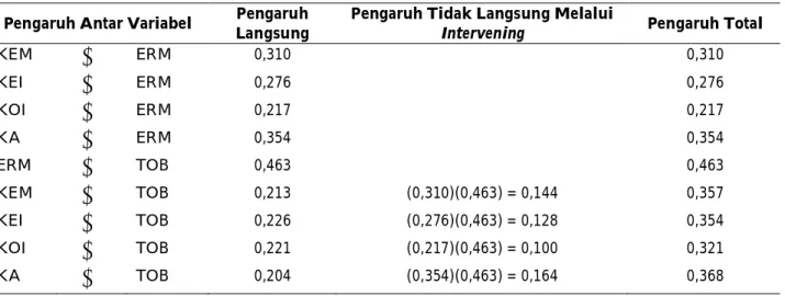 Tabel 5. Ringkasan Pengaruh antar Variabel, Secara Langsung, Secara Tidak Langsung, dan Pengaruh Total