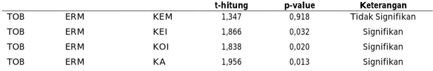 Tabel 6. Hasil Uji Sobel