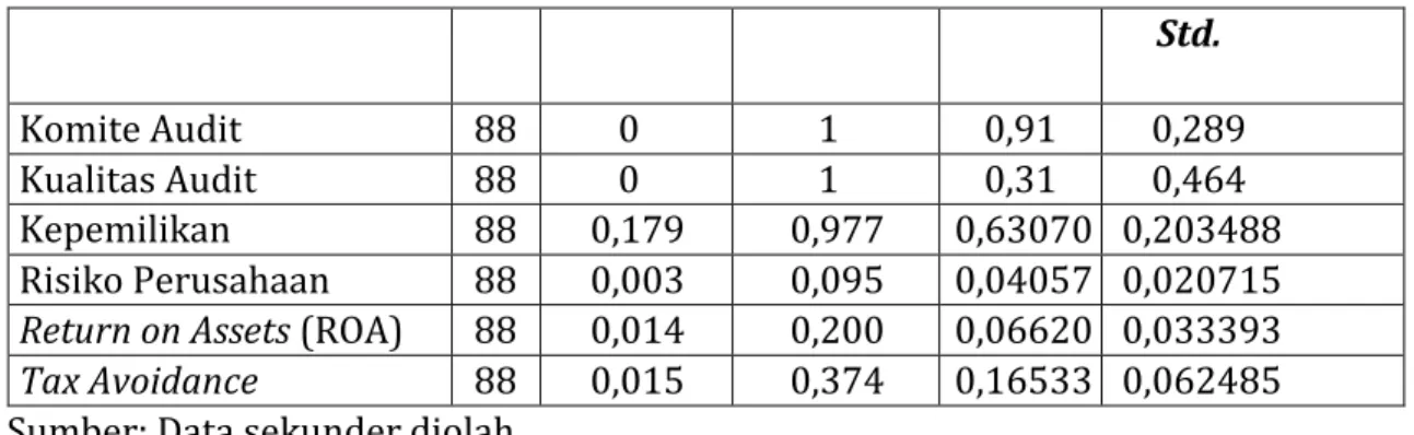 Tabel  Hasil Uji Statistik Deskriptif 