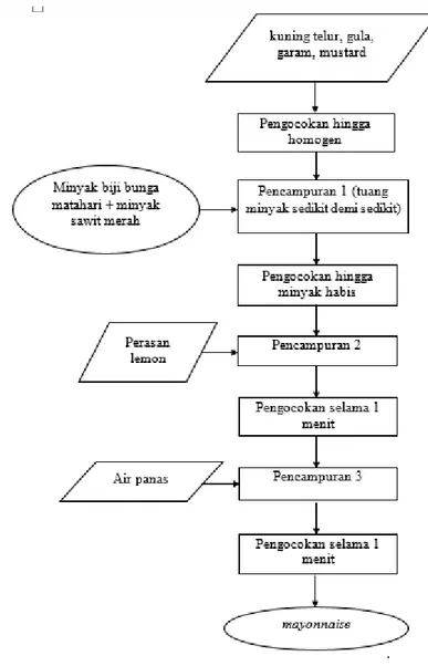 Gambar 1. Diagram Alir Pembuatan Mayonnaise 