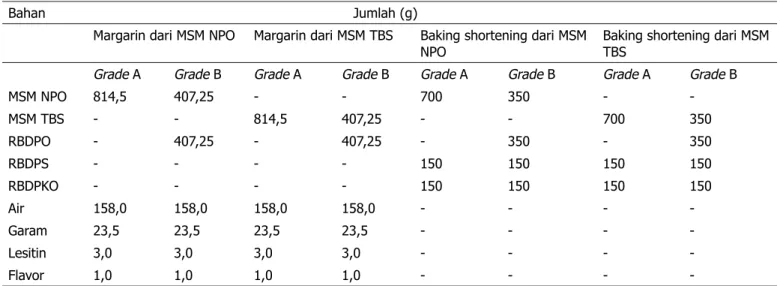 Tabel 1.   Formulasi margarin dan baking shortening kapasitas 1 kg