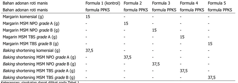 Tabel 3. Formulasi donat (1 kg) menggunakan margarin dan baking shortening MSM 