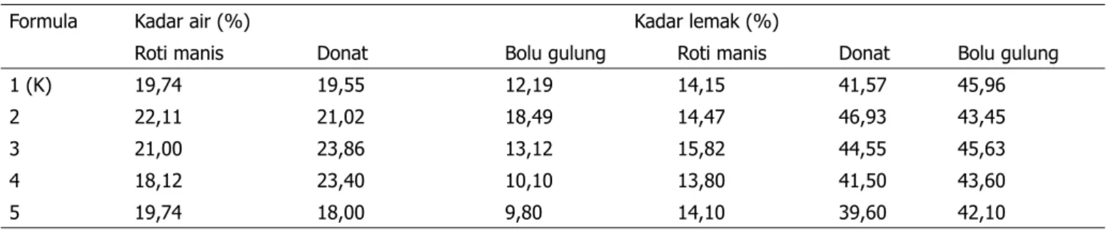 Tabel 7. Kadar air dan kadar lemak produk bakery