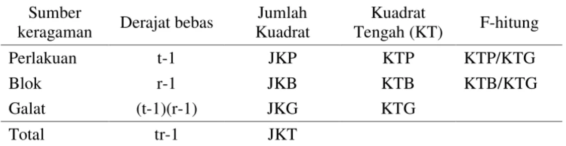 Tabel 6  Struktur Tabel Sidik Ragam yang digunakan  Sumber 