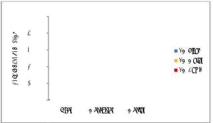 Gambar 4. Perbandingan hasil tangkapan ketiga kapal berdasarkan DPI Pengaruh hasil tangkapan per trip