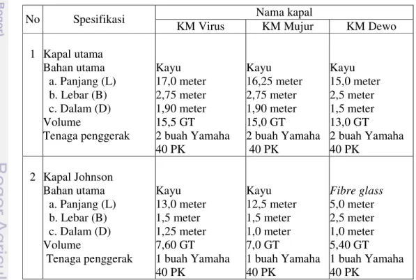 Tabel  1  Spesifikasi  3  kapal  purse  seine  mini  milik  kelompok  nelayan  Desa    Sathean Kabupaten Maluku Tenggara yang digunakan dalam penelitian 