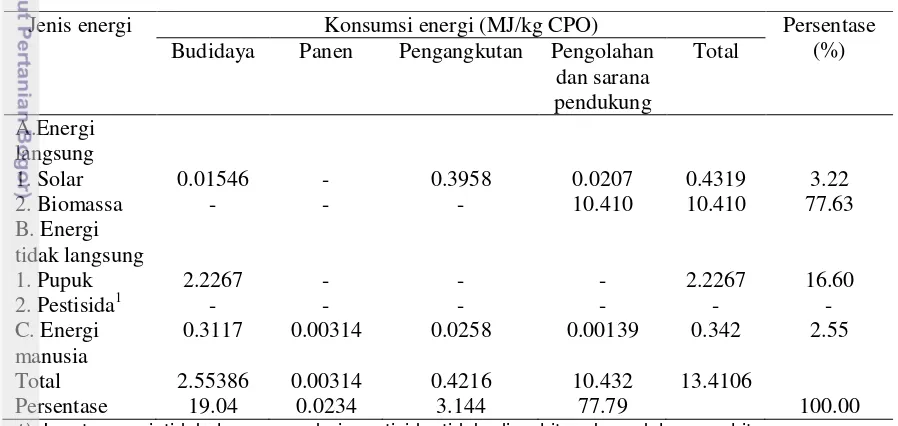 Tabel 8 Konsumsi energi primer pada produksi CPO di PKS Adolina 