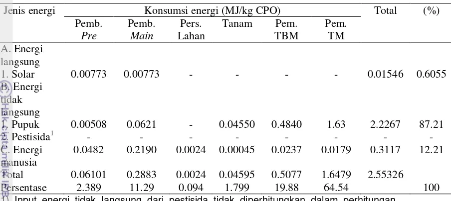 Tabel 11 Konsumsi energi pada kegiatan pengolahan TBS menjadi CPO 