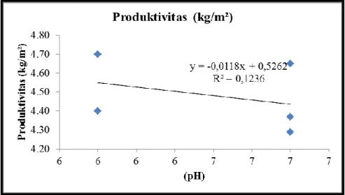 Gambar 5. Grafik Hubungan Korelasi pH Perairan dan Produktivitas   Ikan Nila 