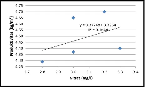 Gambar 6. Grafik Hubungan Korelasi  Nitrat Perairan   dan Produktivitas Ikan Nila 