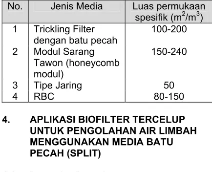 Tabel 1 : Perbandingan luas permukaan      spesifik media biofilter.  