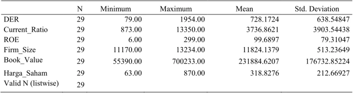 Tabel 1 : Statistik Deskriptif 