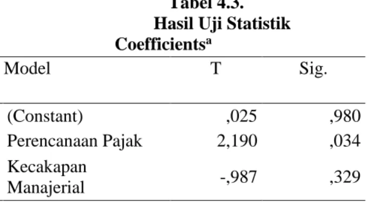 Tabel 4.3.  Hasil Uji Statistik  Coefficients a Model  T  Sig.  1  (Constant)  ,025  ,980 Perencanaan Pajak 2,190 ,034  Kecakapan  Manajerial  -,987  ,329 