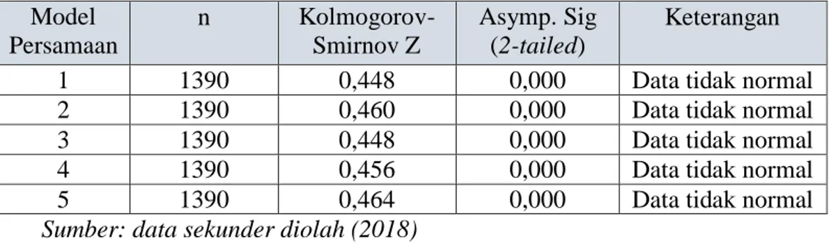 Tabel 4.3  Hasil Uji Normalitas  Model  Persamaan  n  Kolmogorov-Smirnov Z  Asymp. Sig (2-tailed)  Keterangan 