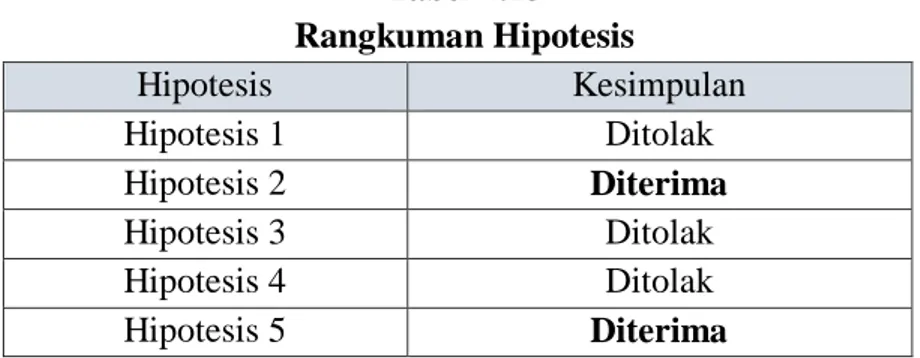 Tabel 4.13  Rangkuman Hipotesis  Hipotesis  Kesimpulan  Hipotesis 1  Ditolak  Hipotesis 2  Diterima  Hipotesis 3  Ditolak  Hipotesis 4  Ditolak  Hipotesis 5  Diterima 