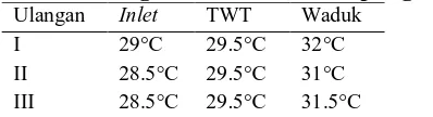 Tabel 2. Pengamatan Suhu di Lapangan Ulangan Inlet TWT Waduk 