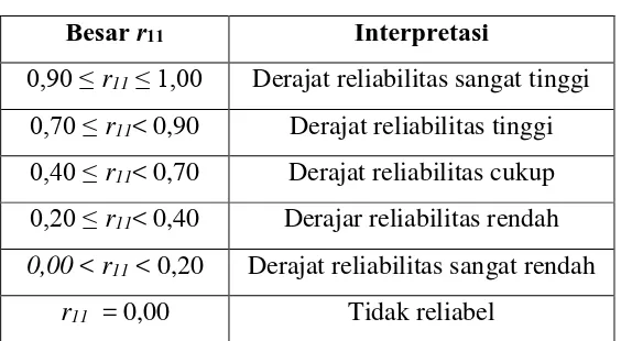Tabel  3.12 Interpretasi Koefisien Reliabilitas 