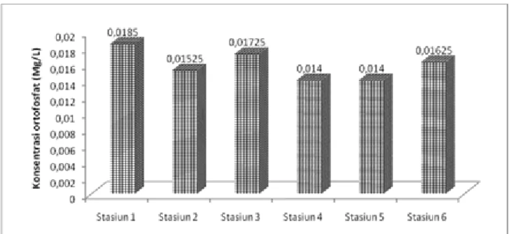 Gambar 3. Rata-rata konsentrasi ortofosfat di stasiun penelitian di Danau Tondano