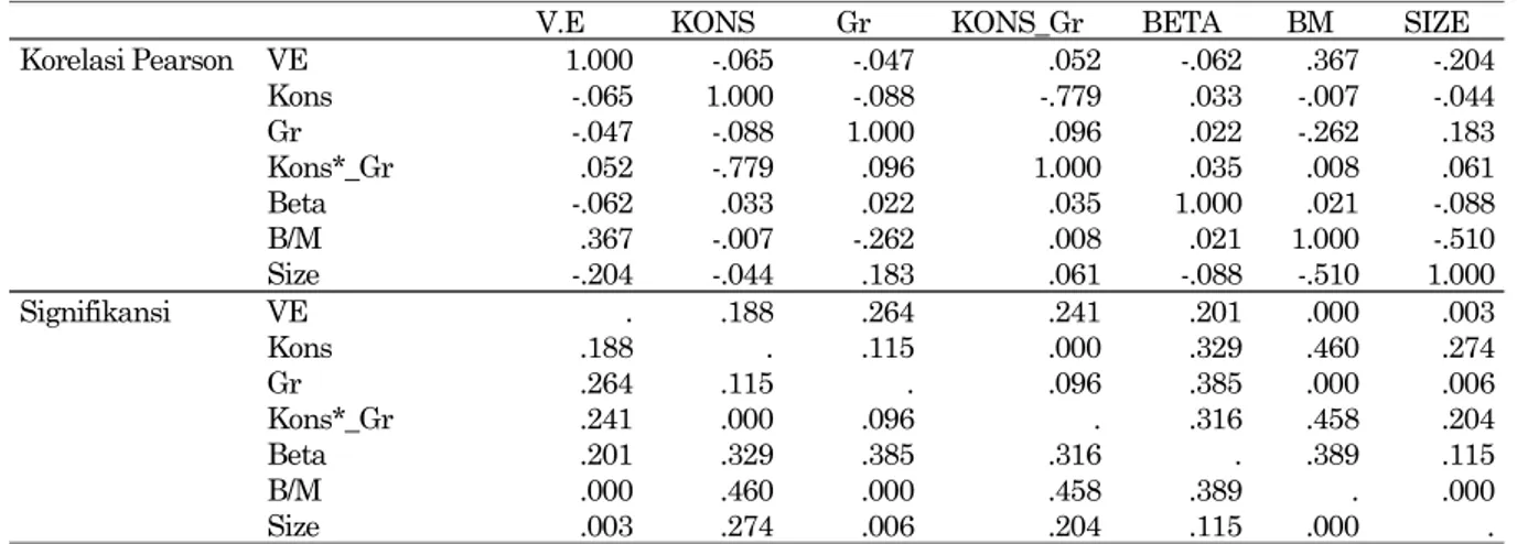 Tabel 4. Hasil Regresi VE pada variabel Kons, Gr, Kons*Gr, Beta, B/M, Size 