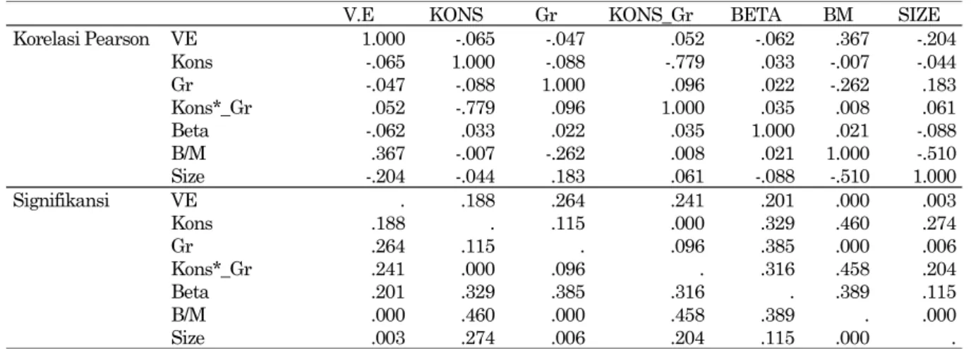Tabel 4. Hasil Regresi VE pada variabel Kons, Gr, Kons*Gr, Beta, B/M, Size 