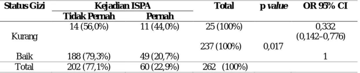 Tabel 3. Pengaruh  Status Gizi  Terhadap Kejadian  ISPA  Wilayah Kerja Puskesmas Sidomulyo Pekanbaru,Juni,  2014  (n = 262)