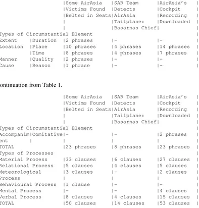 Table 1. The amount of phrases and clauses in types of circumstantial element and type of process