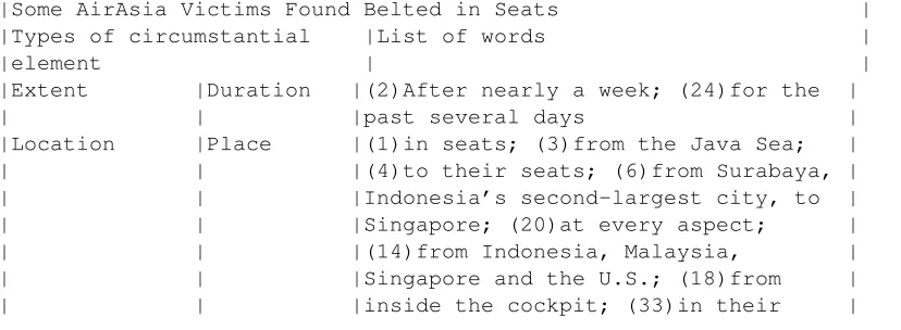Table 2. The types of circumstantial element in Some AirAsia Victims Found Belted in Seats