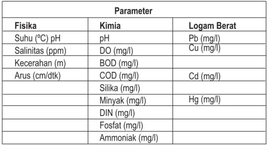 Tabel 1. Parameter biofi sika-kimia lingkungan perairan