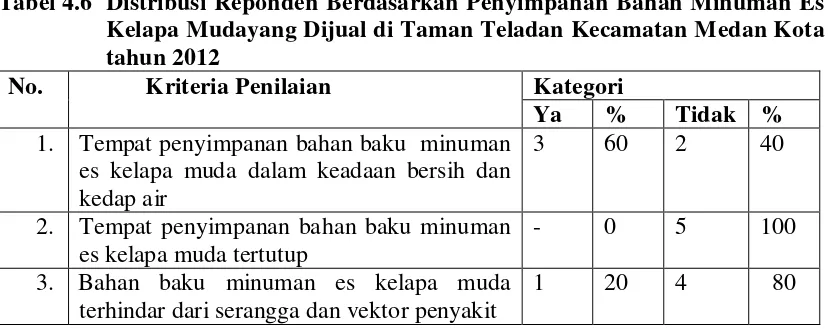 Tabel 4.5 Distribusi Responden Berdasarkan Pemilihan Bahan Baku Minuman 