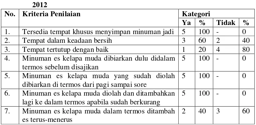 Tabel 4.8 Distribusi Reponden Berdasarkan Penyimpanan Minuman Es Kelapa 