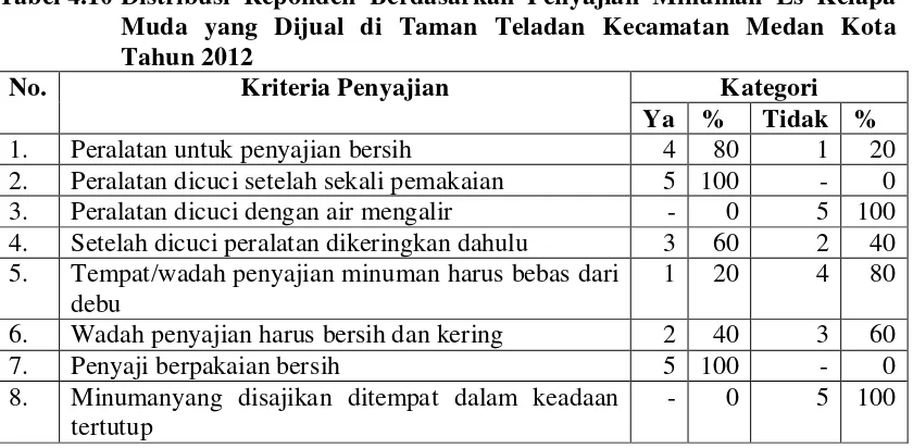 Tabel 4.9 Distribusi Reponden Berdasarkan Pengangkutan Minuman Es Kelapa 