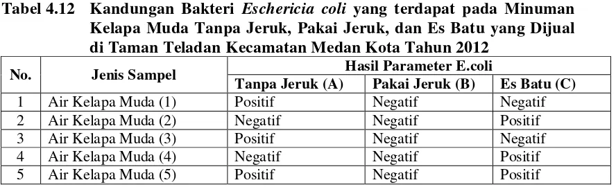 Tabel 4.12 Kandungan Bakteri Eschericia coli yang terdapat pada Minuman 