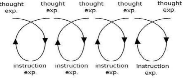 Figure 2. Cyclic Process (Gravemeijer & Cobb, 2006) 