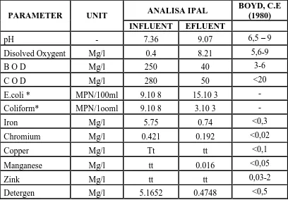 Tabel 3.  Perbandingan kualitas air di IPAL dan menurut Boyd (1988) 
