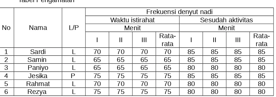 Tabel Pengamatan